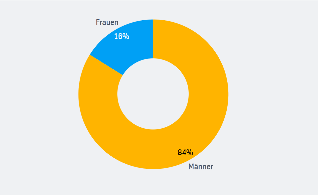 Frauenanteil bei thyssenkrupp