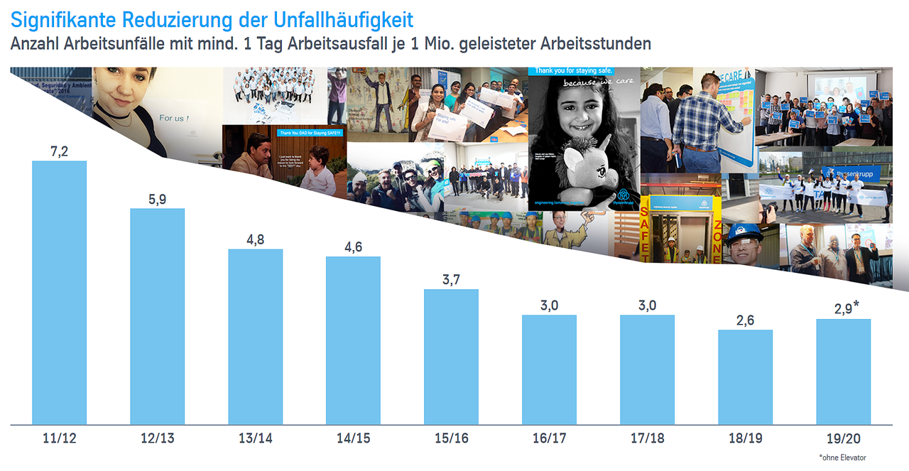 Unfallhäufigkeit thyssenkrupp-Gruppe