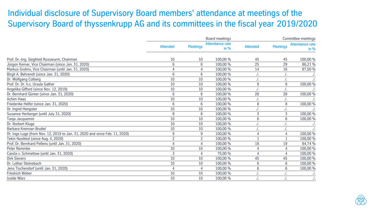 Attendance of supervisory board members