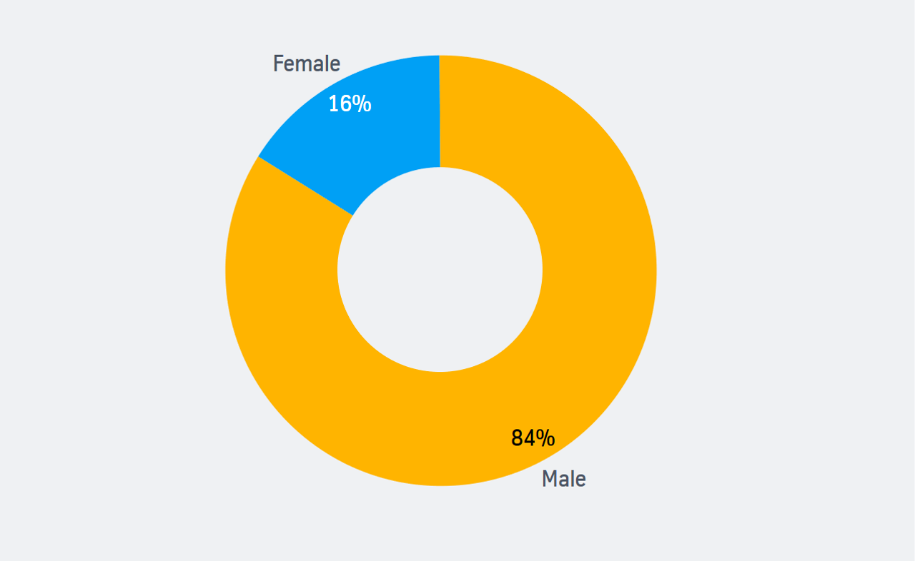 Gender