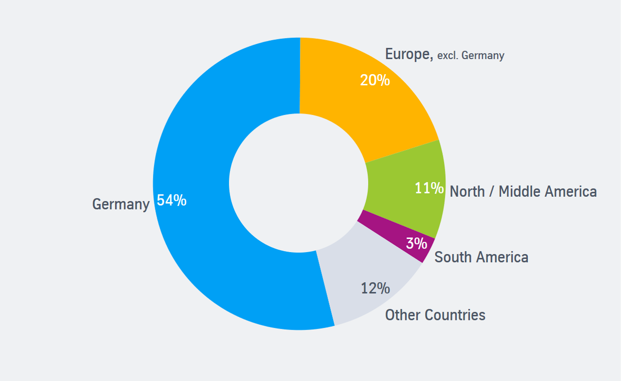 thyssenkrupp-Employees Regions