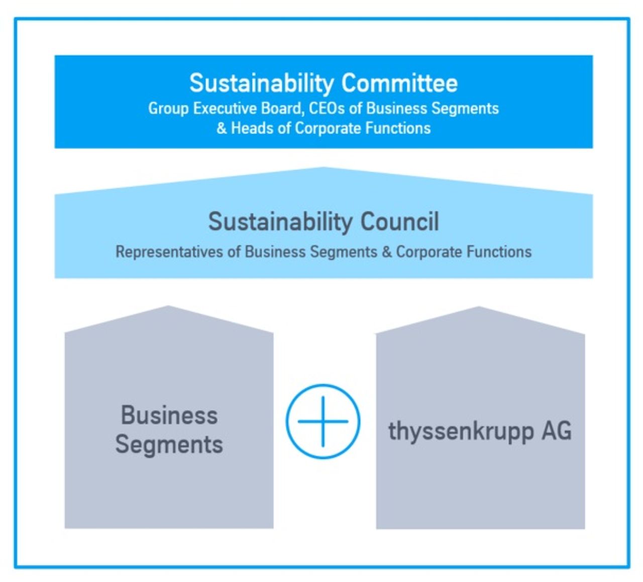Sustainability organization overview