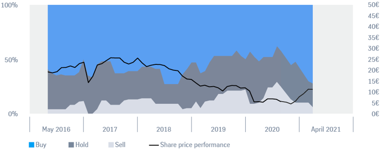 sentiment toward the thyssenkrupp stock over the longer term