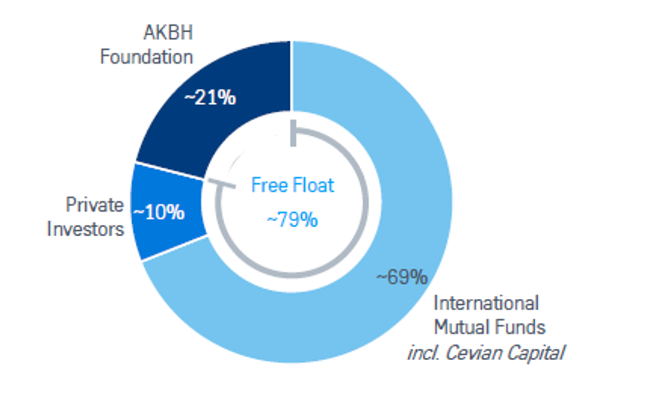 Shareholder structure