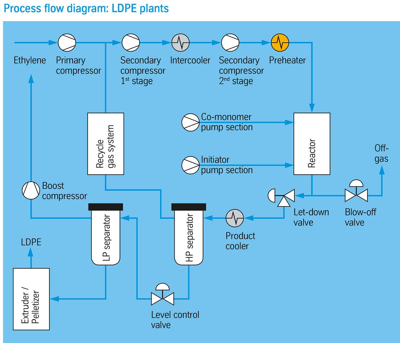 Process flow diagram