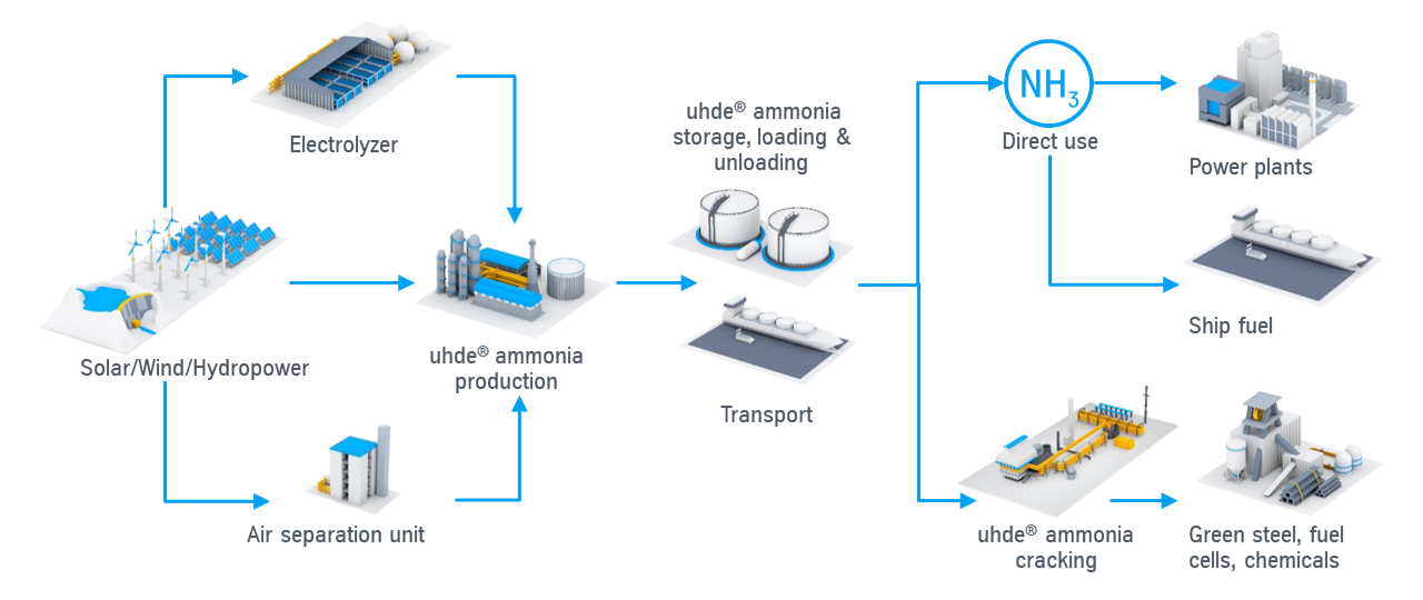 Hydrogen value chain – from water electrolysis to ammonia production and storage to ammonia cracking.