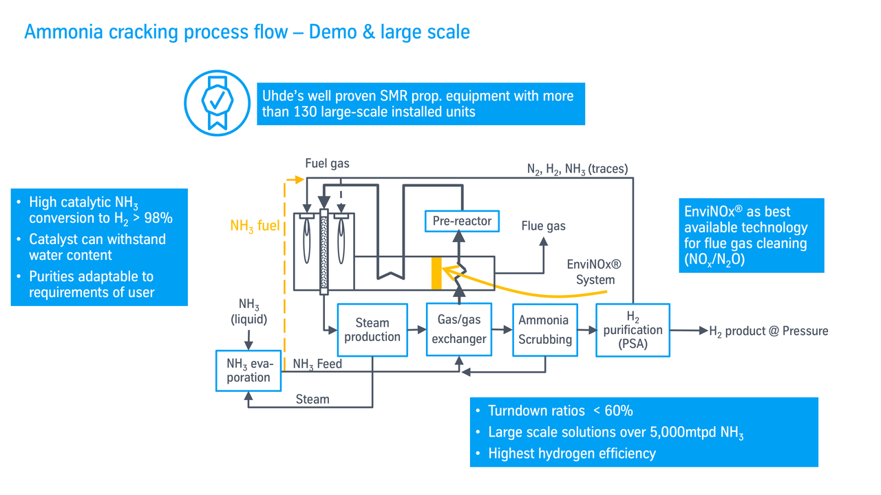 Ammonia cracking process flow by thyssenkrupp Uhde