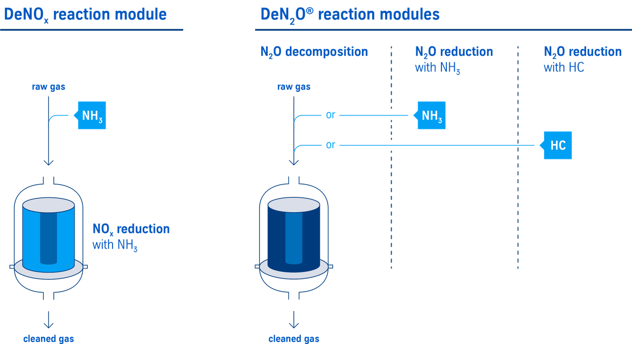 EnviNOx reaction modules
