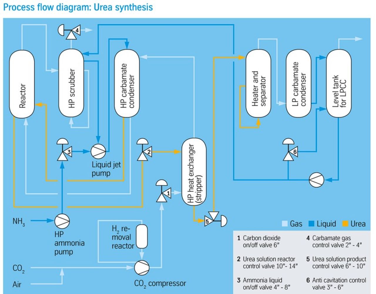 Process flow diagram