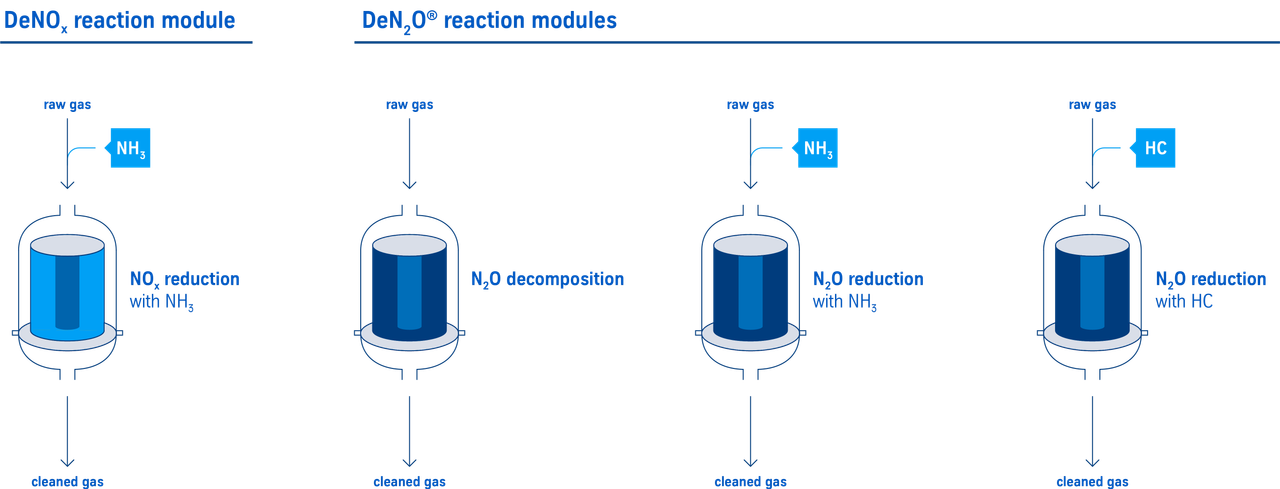 EnviNOx reaction modules