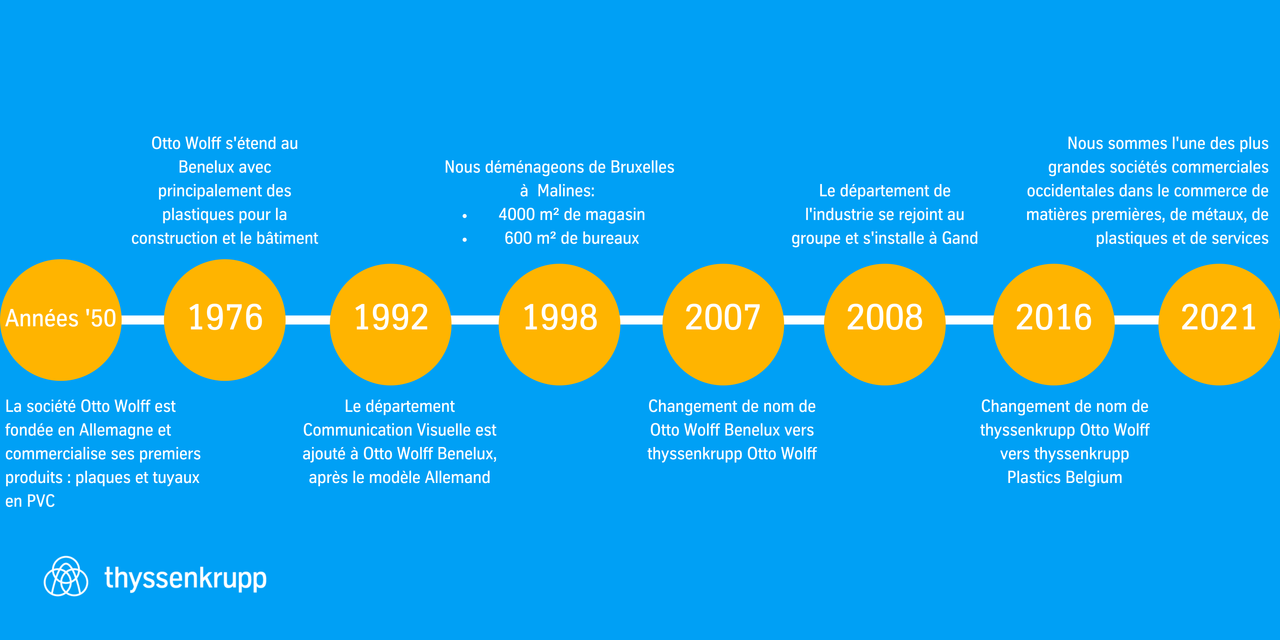 chronologie thyssenkrupp plastics belgium
