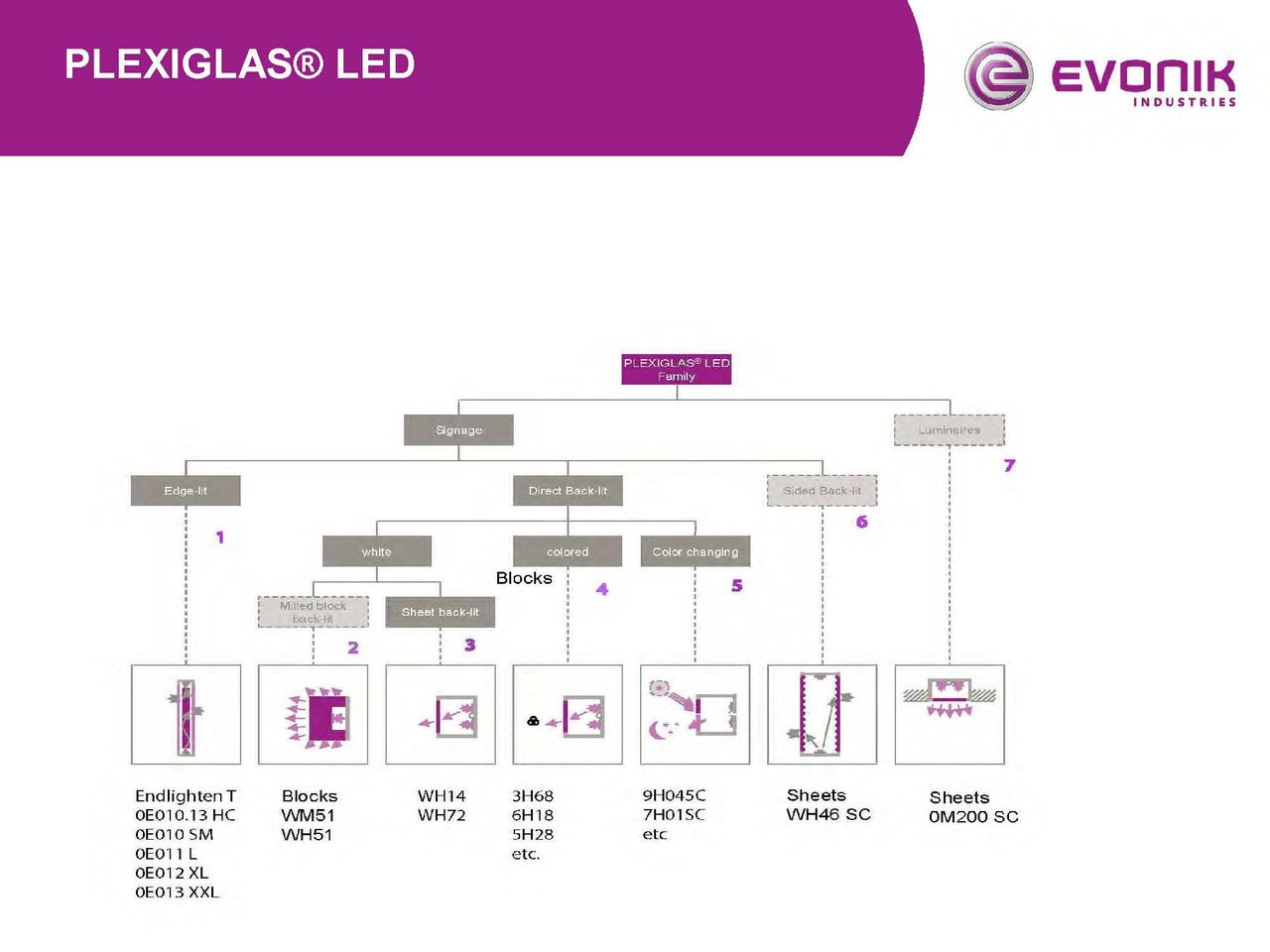 Afbeelding Cover Presentatie PLEXIGLAS® LED