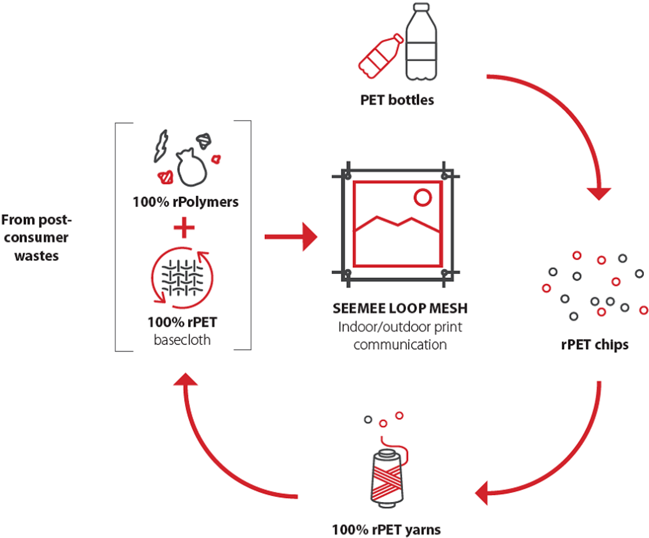Seemee Loop™ lifecycle