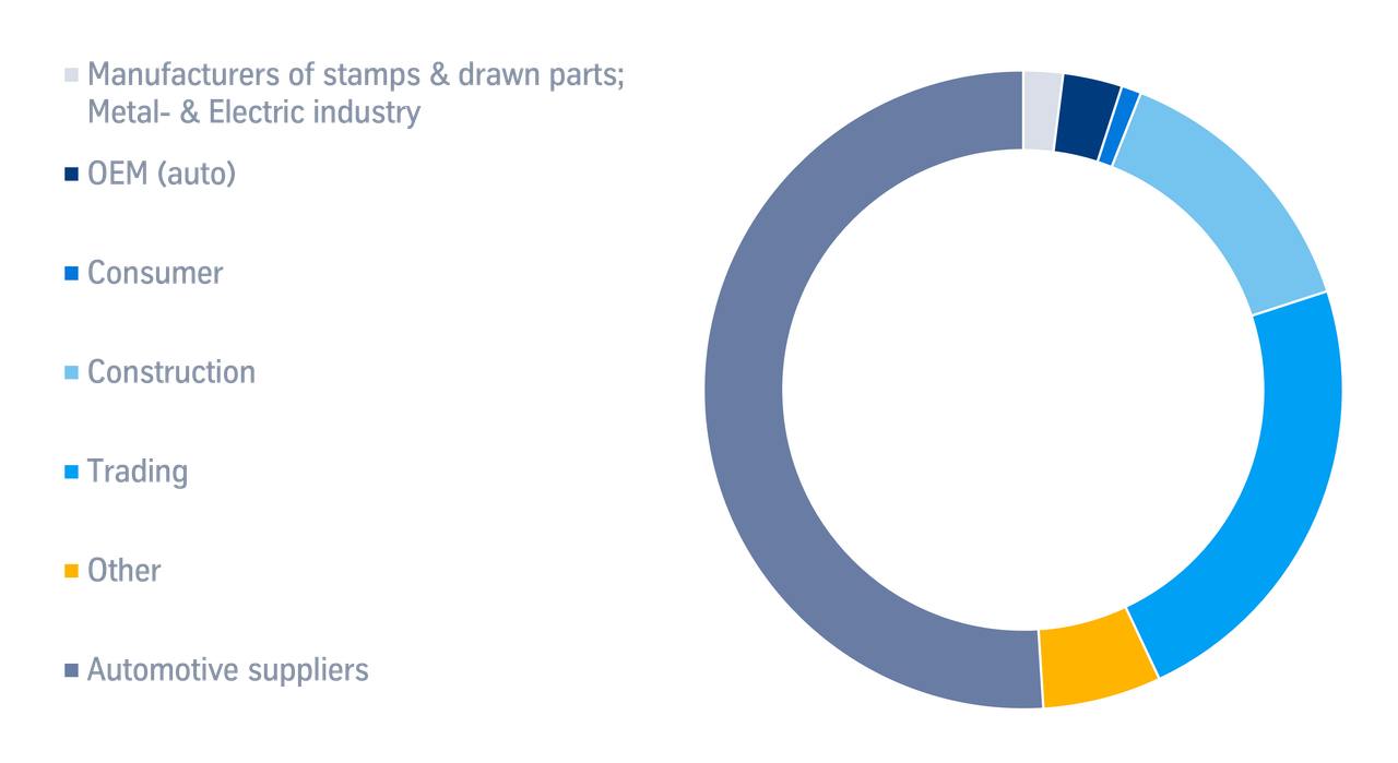 Customer segments
