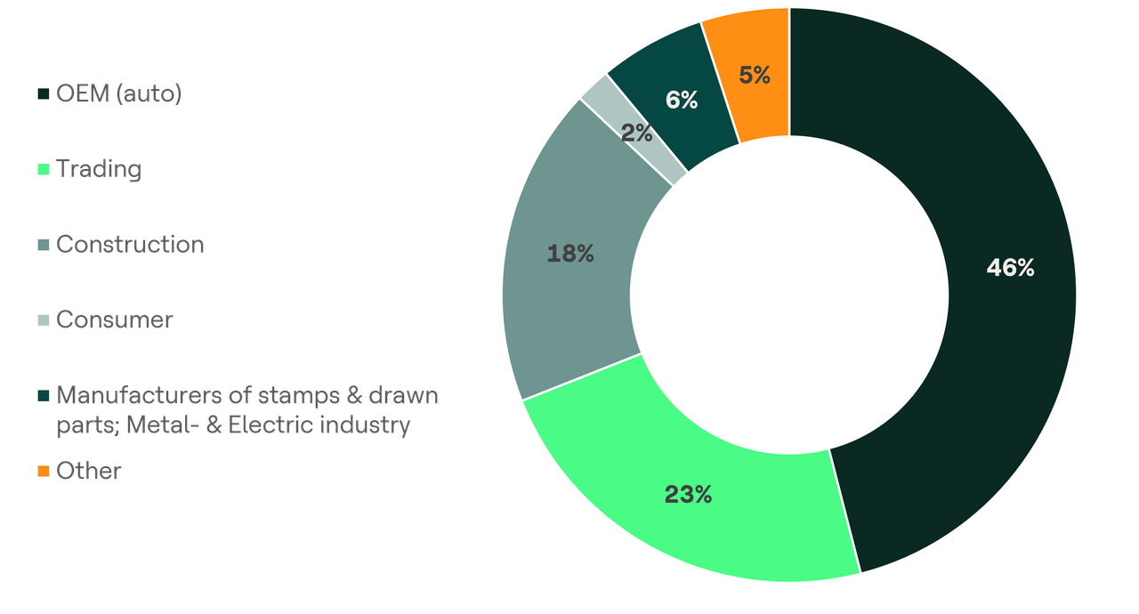 Customer segments