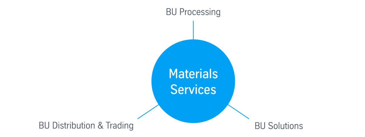 Operating units (c) thyssenkrupp Materials Services