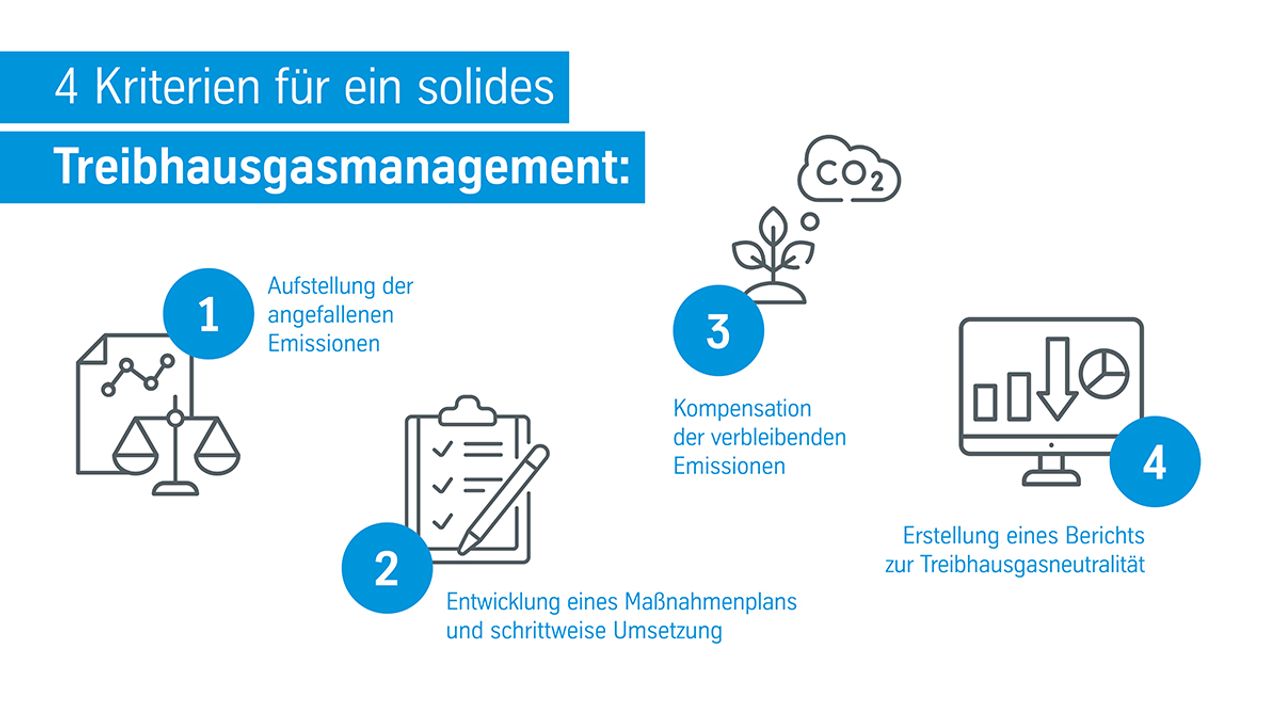 4 Kriterien für ein solides Treibhausgasmanagement